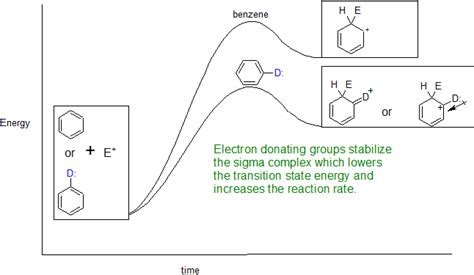 electron donating groups list|18.6: Substituent Effects on the EAS Reaction.